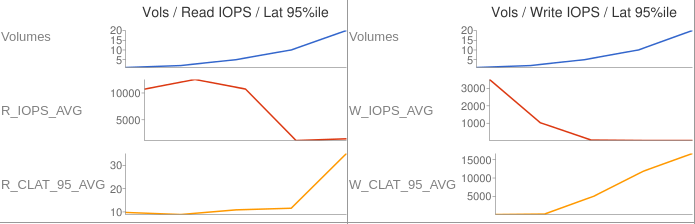 Average Volumes / IOPS / Latency 95%ile