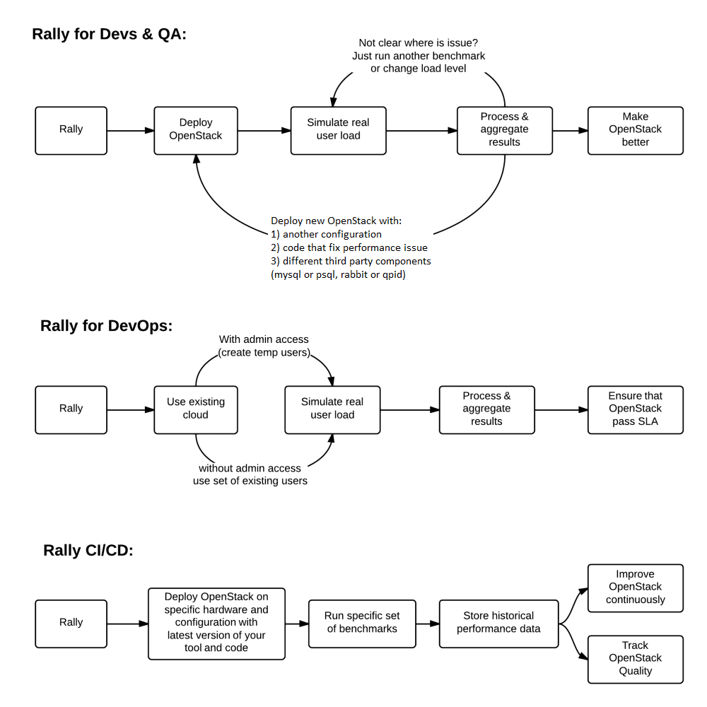 Rally Use Cases