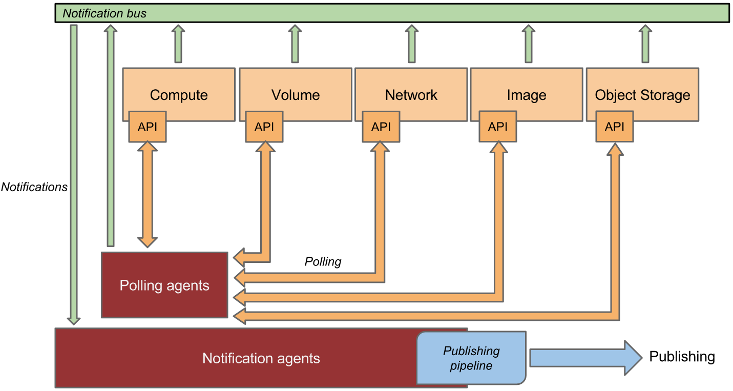 This is a representation of how the collectors and agents gather data from multiple sources.