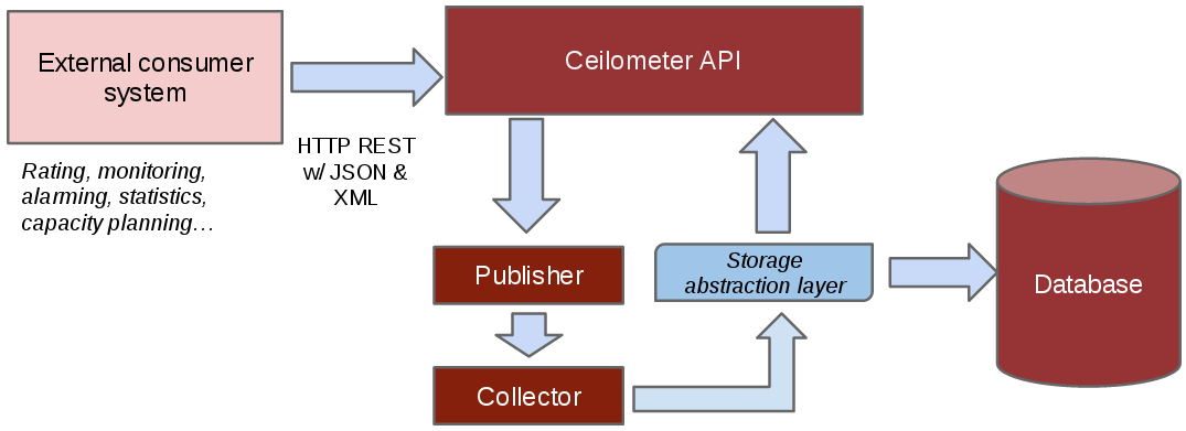 This is a representation of how to access data stored by Ceilometer