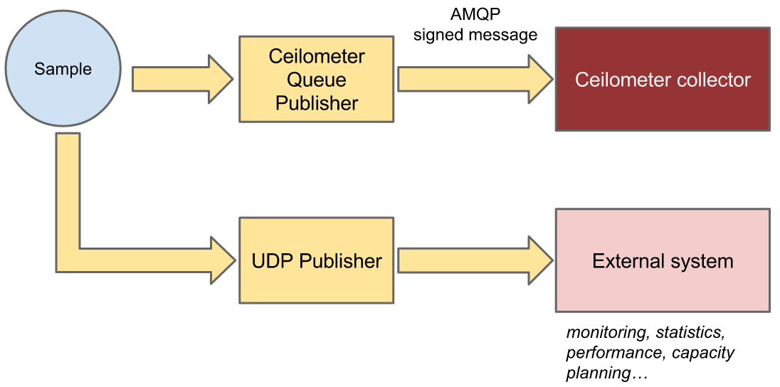 This figure shows how a sample can be published to multiple destinations.