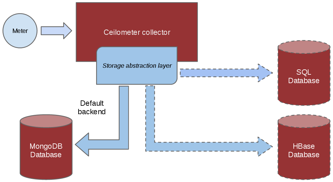 An overview of the Ceilometer storage model.